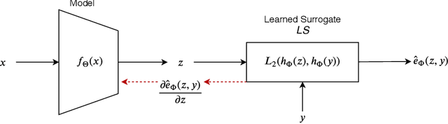 Figure 1 for Learning Surrogates via Deep Embedding