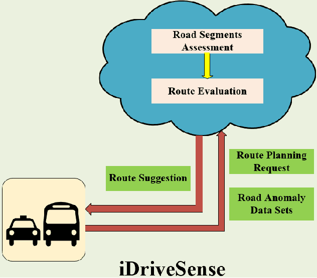 Figure 1 for iDriveSense: Dynamic Route Planning Involving Roads Quality Information