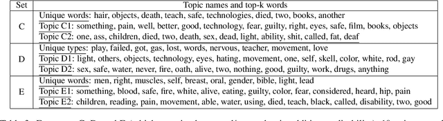 Figure 4 for Unpacking the Interdependent Systems of Discrimination: Ableist Bias in NLP Systems through an Intersectional Lens