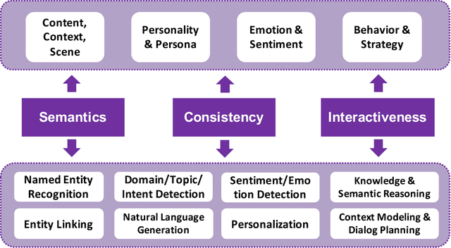 Figure 1 for Challenges in Building Intelligent Open-domain Dialog Systems