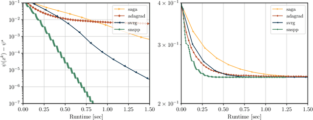 Figure 4 for A Semismooth Newton Stochastic Proximal Point Algorithm with Variance Reduction