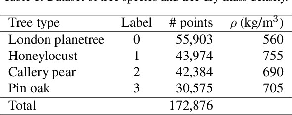 Figure 2 for Quantification of Carbon Sequestration in Urban Forests