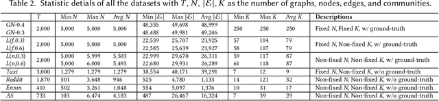 Figure 4 for Trading off Quality for Efficiency of Community Detection: An Inductive Method across Graphs