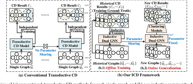 Figure 1 for Trading off Quality for Efficiency of Community Detection: An Inductive Method across Graphs
