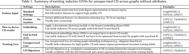 Figure 2 for Trading off Quality for Efficiency of Community Detection: An Inductive Method across Graphs