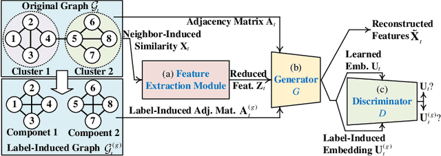 Figure 3 for Trading off Quality for Efficiency of Community Detection: An Inductive Method across Graphs