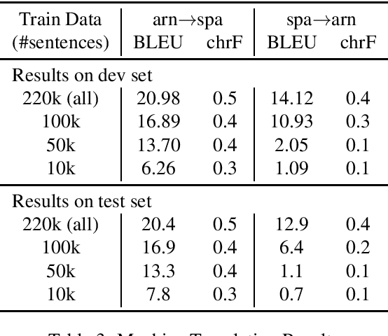 Figure 3 for A Resource for Computational Experiments on Mapudungun