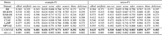 Figure 2 for Gaussian Mixture Variational Autoencoder with Contrastive Learning for Multi-Label Classification