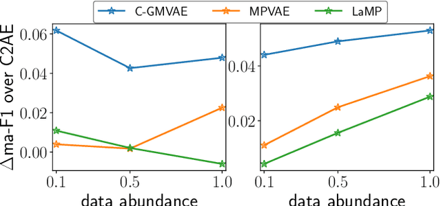 Figure 4 for Gaussian Mixture Variational Autoencoder with Contrastive Learning for Multi-Label Classification