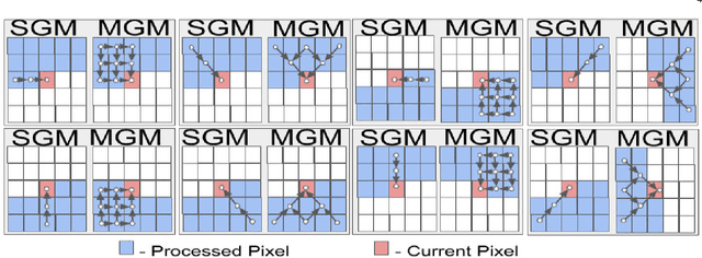 Figure 3 for A Comparative Evaluation of SGM Variants (including a New Variant, tMGM) for Dense Stereo Matching