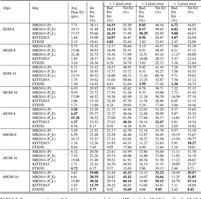 Figure 4 for A Comparative Evaluation of SGM Variants  for Dense Stereo Matching