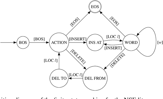 Figure 3 for Fix Bugs with Transformer through a Neural-Symbolic Edit Grammar