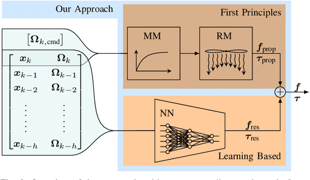 Figure 1 for NeuroBEM: Hybrid Aerodynamic Quadrotor Model
