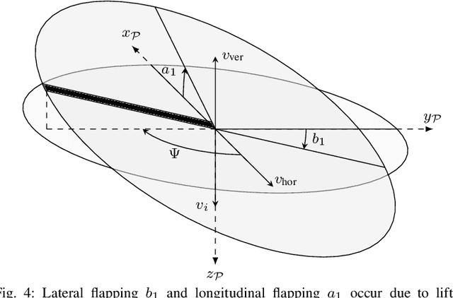 Figure 3 for NeuroBEM: Hybrid Aerodynamic Quadrotor Model