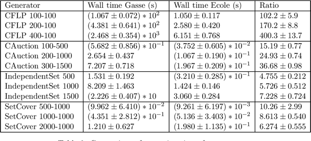 Figure 3 for Ecole: A Library for Learning Inside MILP Solvers