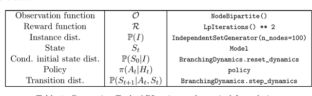 Figure 2 for Ecole: A Library for Learning Inside MILP Solvers