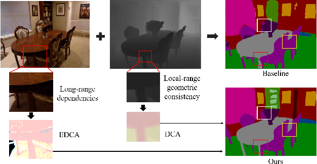 Figure 1 for DCANet: Differential Convolution Attention Network for RGB-D Semantic Segmentation