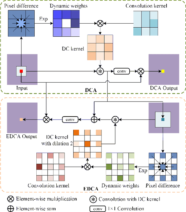 Figure 3 for DCANet: Differential Convolution Attention Network for RGB-D Semantic Segmentation