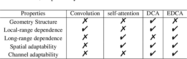 Figure 2 for DCANet: Differential Convolution Attention Network for RGB-D Semantic Segmentation