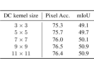 Figure 4 for DCANet: Differential Convolution Attention Network for RGB-D Semantic Segmentation