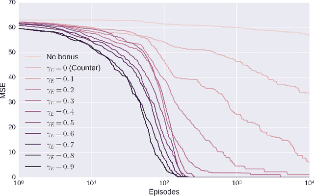 Figure 2 for DORA The Explorer: Directed Outreaching Reinforcement Action-Selection