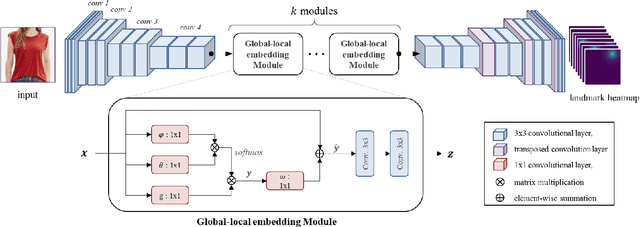 Figure 3 for A Global-Local Emebdding Module for Fashion Landmark Detection
