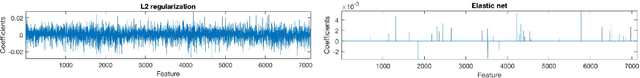 Figure 1 for Regularization approaches for support vector machines with applications to biomedical data