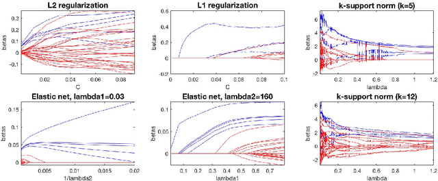 Figure 3 for Regularization approaches for support vector machines with applications to biomedical data