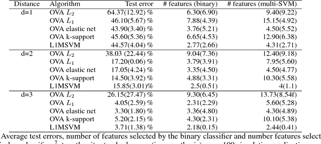 Figure 4 for Regularization approaches for support vector machines with applications to biomedical data