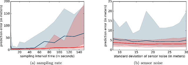 Figure 2 for Improved Particle Filters for Vehicle Localisation