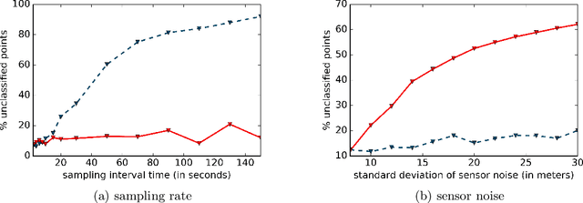 Figure 3 for Improved Particle Filters for Vehicle Localisation