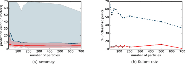 Figure 4 for Improved Particle Filters for Vehicle Localisation