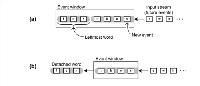 Figure 3 for A High-Level Model of Neocortical Feedback Based on an Event Window Segmentation Algorithm