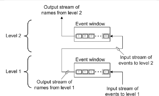Figure 4 for A High-Level Model of Neocortical Feedback Based on an Event Window Segmentation Algorithm