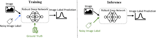 Figure 1 for ExpertNet: Adversarial Learning and Recovery Against Noisy Labels