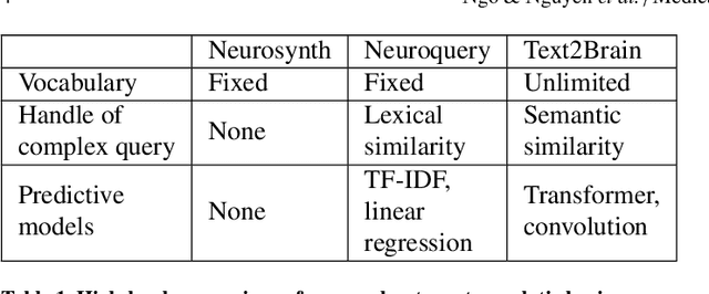 Figure 2 for A Transformer-based Neural Language Model that Synthesizes Brain Activation Maps from Free-Form Text Queries