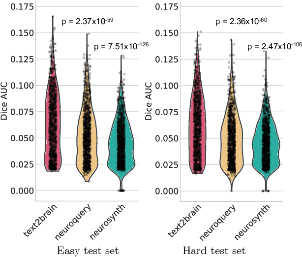 Figure 3 for A Transformer-based Neural Language Model that Synthesizes Brain Activation Maps from Free-Form Text Queries