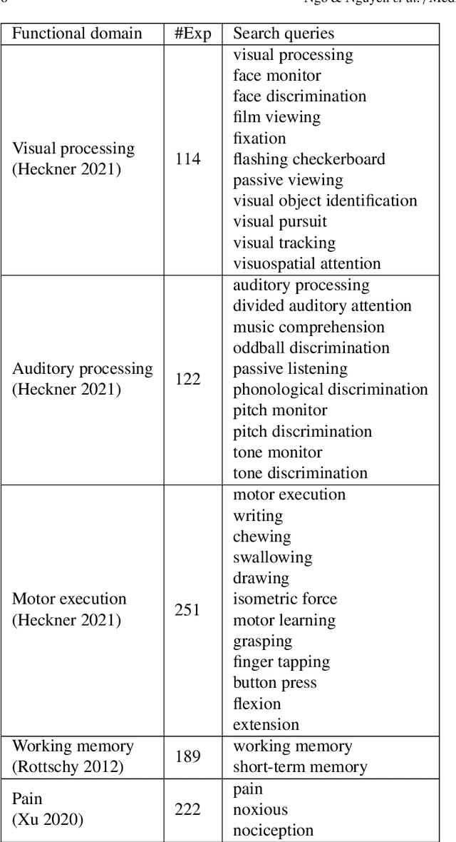 Figure 4 for A Transformer-based Neural Language Model that Synthesizes Brain Activation Maps from Free-Form Text Queries
