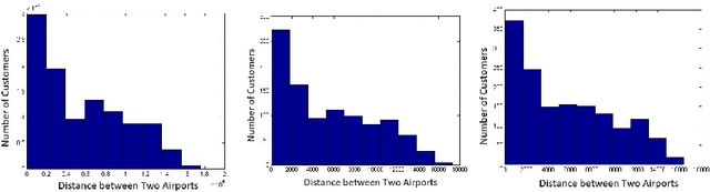 Figure 4 for Multi-objective Consensus Clustering Framework for Flight Search Recommendation