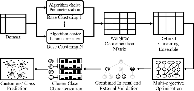 Figure 3 for Multi-objective Consensus Clustering Framework for Flight Search Recommendation