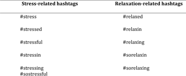 Figure 1 for How Do You #relax When You're #stressed? A Content Analysis and Infodemiology Study of Stress-Related Tweets