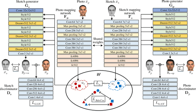 Figure 2 for Face Photo-Sketch Recognition Using Bidirectional Collaborative Synthesis Network
