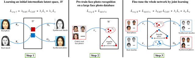 Figure 3 for Face Photo-Sketch Recognition Using Bidirectional Collaborative Synthesis Network