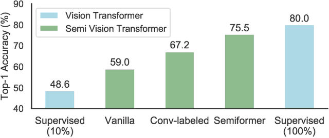 Figure 1 for Semi-Supervised Vision Transformers