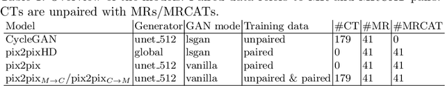 Figure 2 for Bridging the gap between paired and unpaired medical image translation