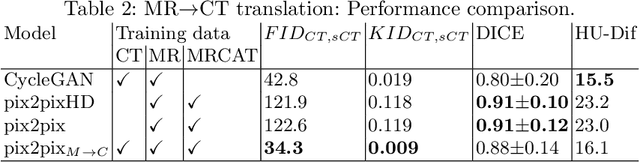 Figure 4 for Bridging the gap between paired and unpaired medical image translation
