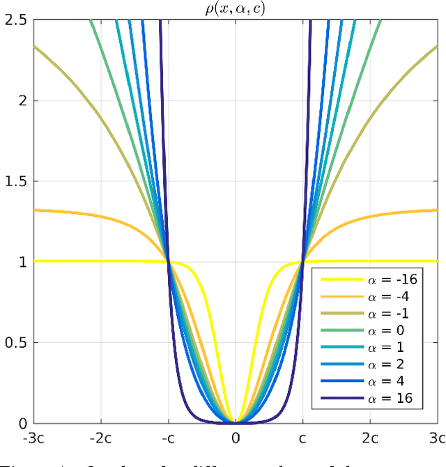 Figure 1 for A General and Adaptive Robust Loss Function