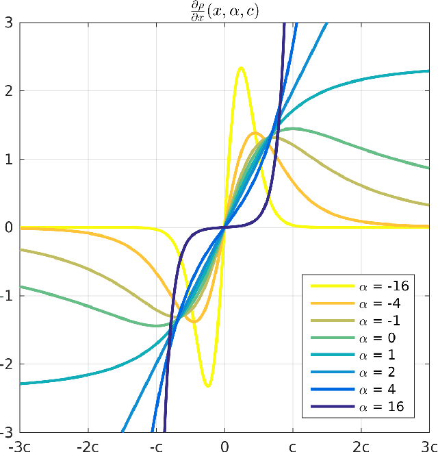 Figure 2 for A General and Adaptive Robust Loss Function