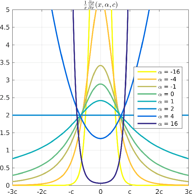 Figure 3 for A General and Adaptive Robust Loss Function