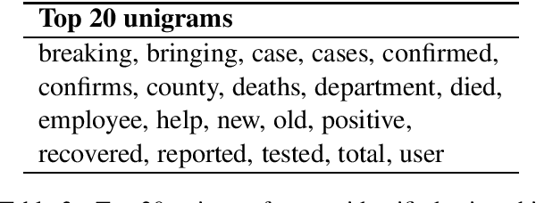 Figure 3 for NEU at WNUT-2020 Task 2: Data Augmentation To Tell BERT That Death Is Not Necessarily Informative